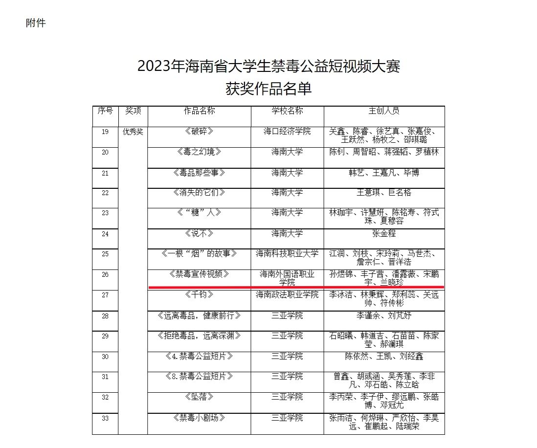 我校学生获得2023年海南省大学生禁毒公益短视频大赛优秀奖